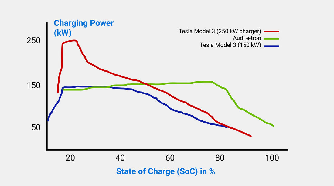 Electric car batteries - what is their capacity, cell degradation, SoC and DoD concepts